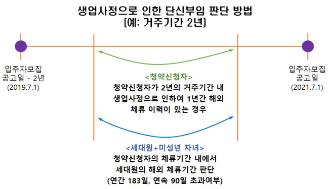 [2022 주택청약 FAQ 1탄] 1. 청약자격(공통)_1부