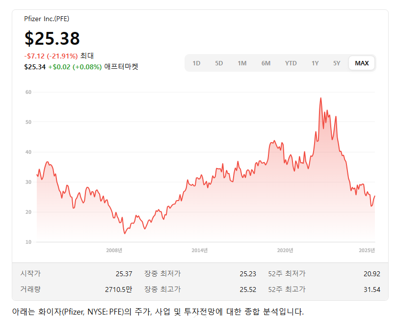 화이자주가