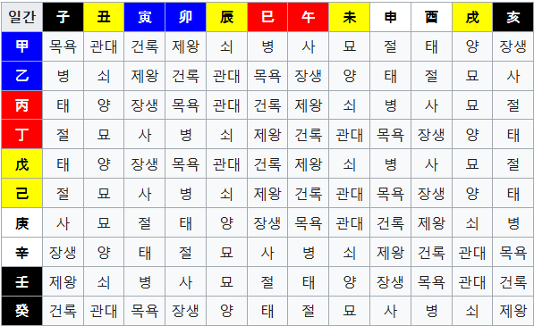 일간별 십이운성