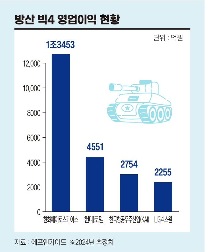 방산 빅4 영업잉익 현황