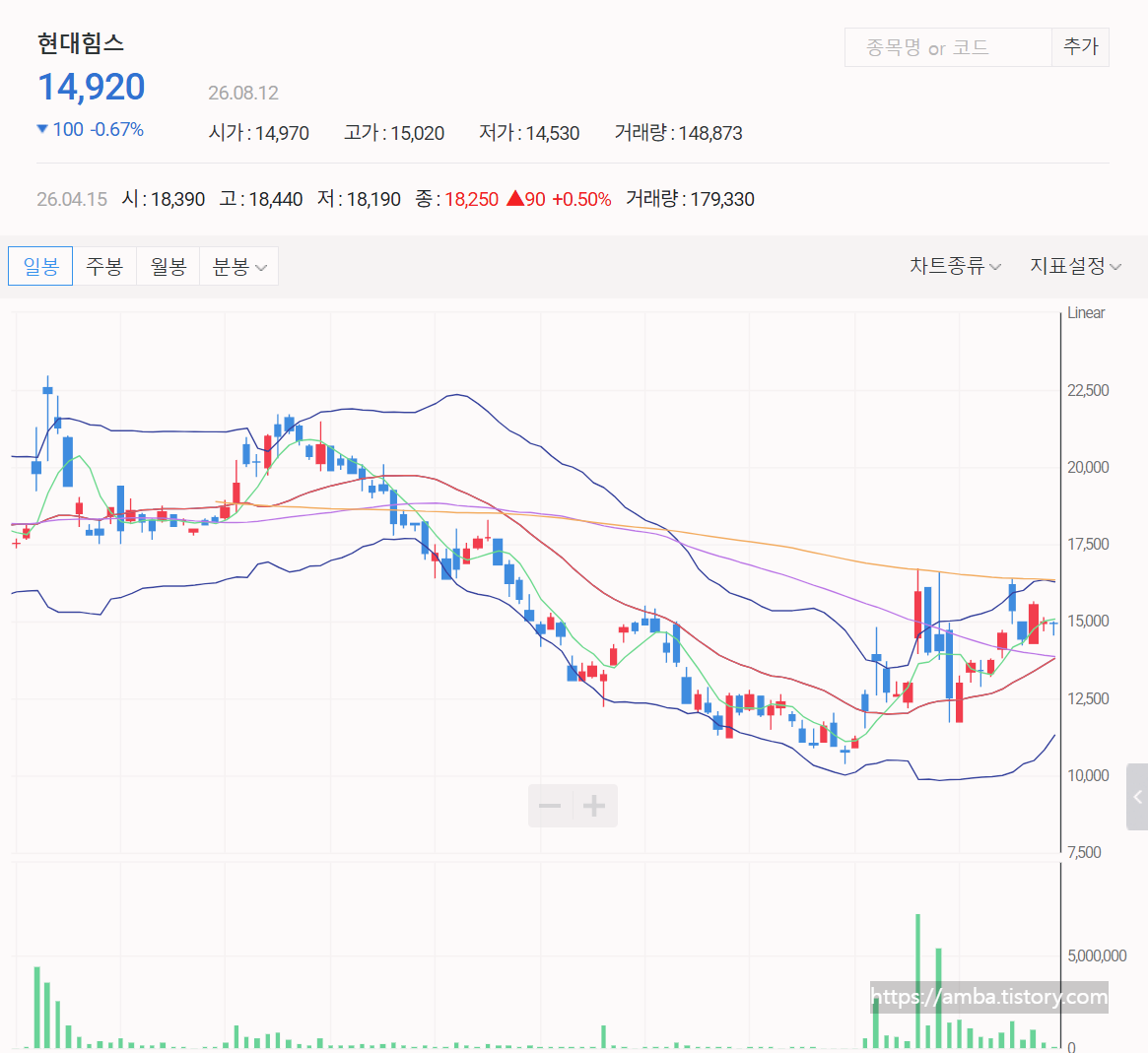 현대힘스 주식 일봉 차트