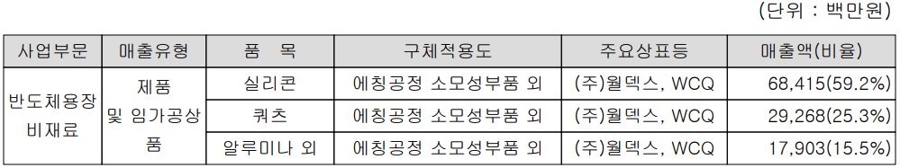 월덱스 - 주요 사업 부문 및 제품 현황(2022년 상반기)