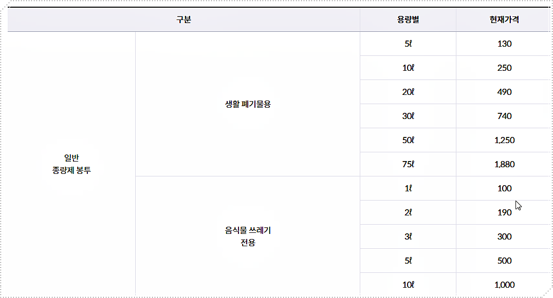 서울 동대문구 종량제봉투 가격