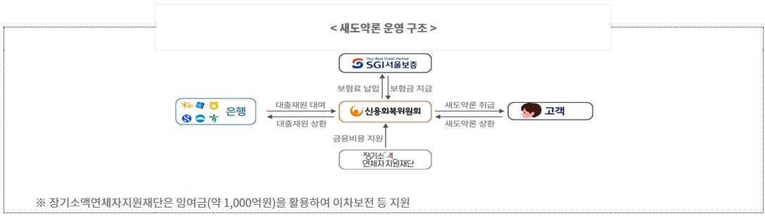 새도약론 신청방법 및 대상