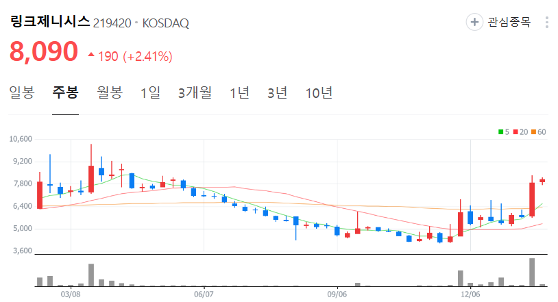 링크제니시스-주가-주봉