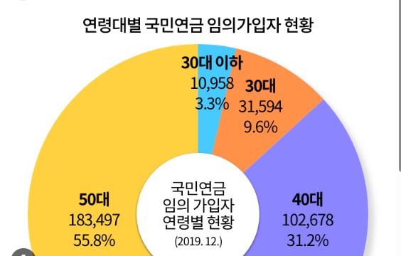 연령대별 국민연금 가입자 현황 사진