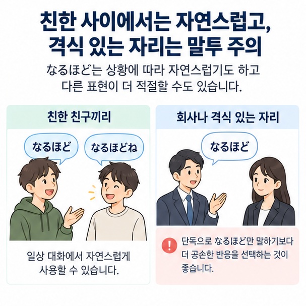 친한 대화에서 なるほど와 なるほどね를 쓰고 격식 있는 자리에서는 더 공손한 표현을 고르는 모습을 표현한 이미지