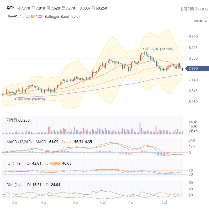 무학 주가, 지금이 바닥일까? 펀더멘탈 &amp; 차트 완벽 분석