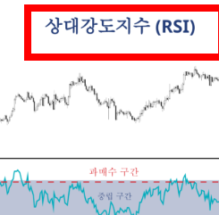 rsi보조지표 보는법 사이트 소개