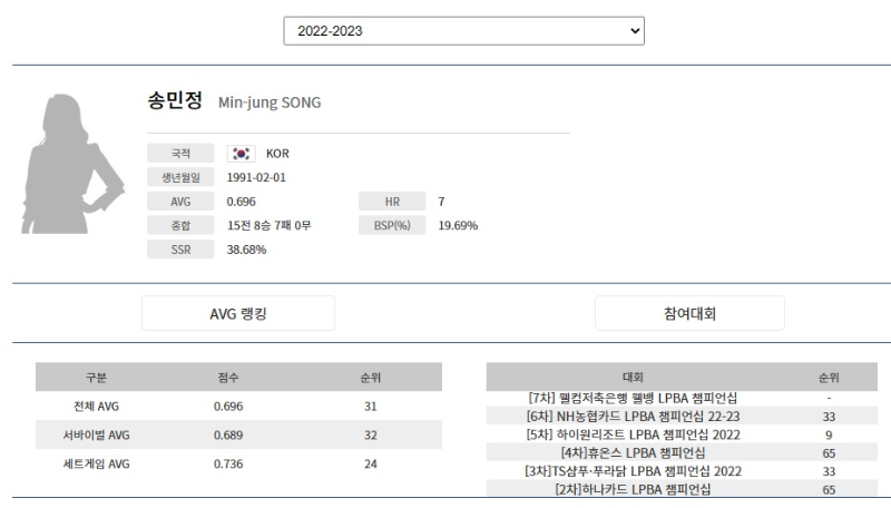 LPBA투어 송민정 당구선수 나이 프로필 (2022-2023시즌)
