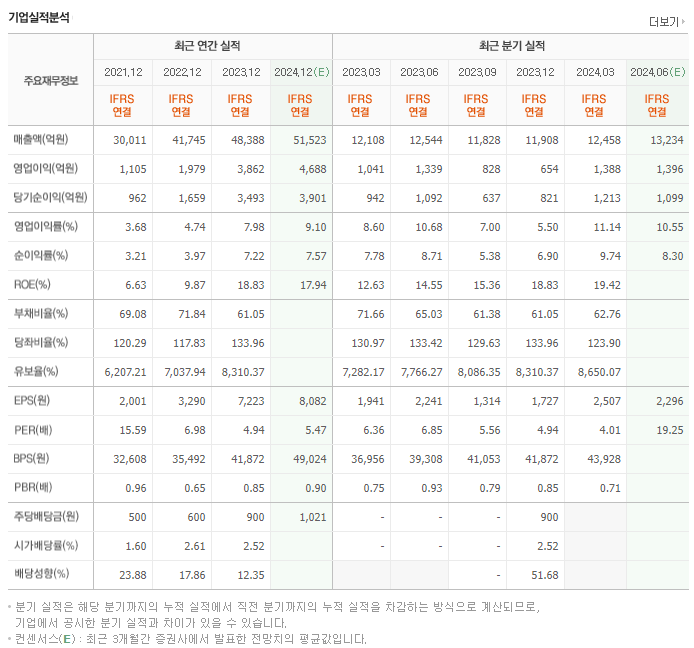 에스엘_실적