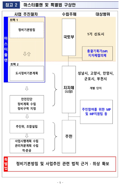마스터플랜 및 특별법 구상안