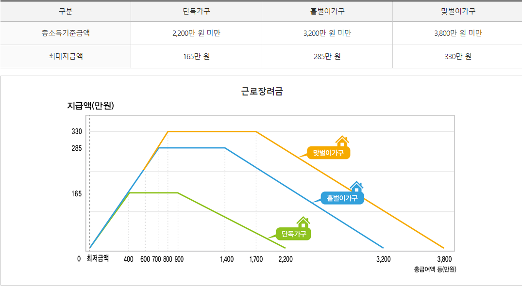 근로장려금 지급가능액