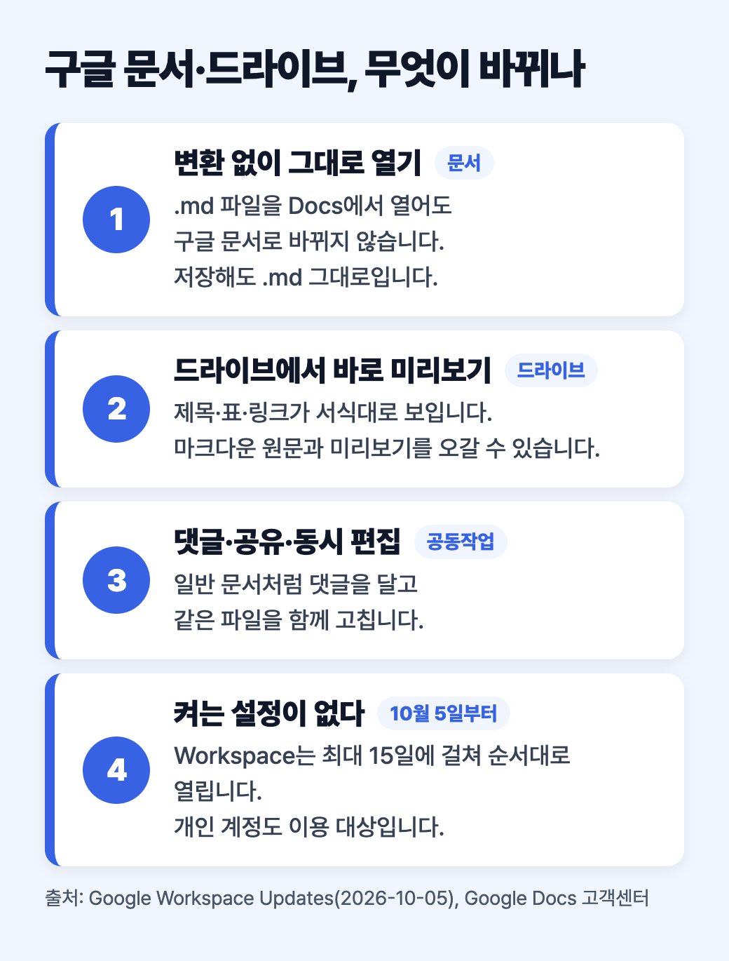 구글 문서·드라이브의 마크다운 지원으로 바뀌는 네 가지: 변환 없이 열기, 드라이브 미리보기, 댓글·공유·동시 편집, 켜는 설정 없음과 10월 5일부터 최대 15일 배포