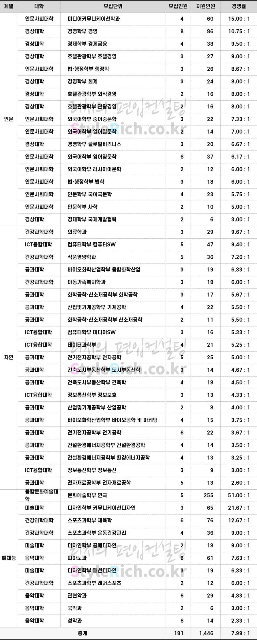 2022학년도 수원대 일반편입 경쟁률