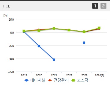 네이처셀 주가 ROE (1104)