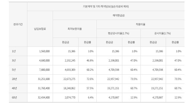 해약환급금예시