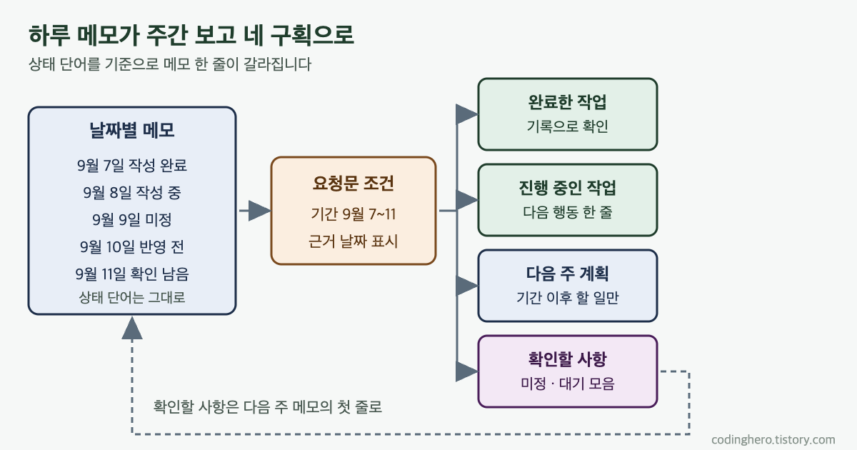 날짜별 메모가 기간과 근거 날짜 조건을 거쳐 완료, 진행, 다음 주 계획, 확인할 사항 네 구획으로 갈라지고 확인할 사항이 다음 주 메모로 돌아가는 흐름도