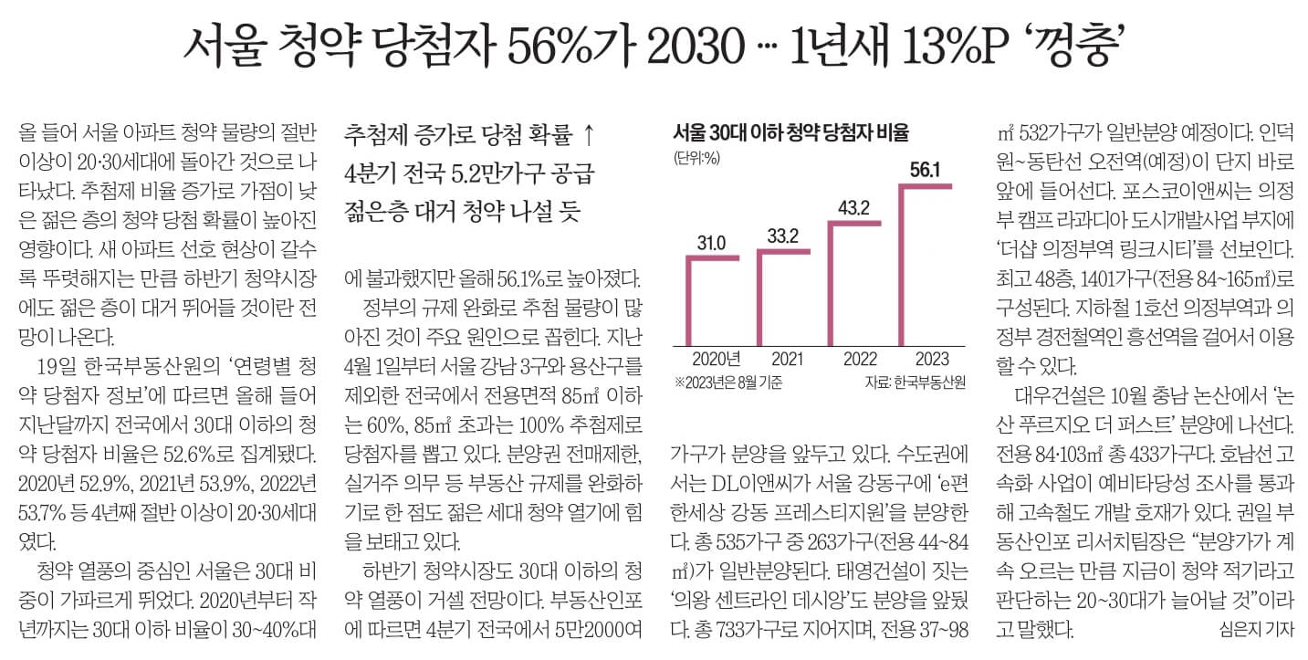 9월 20일 수 경제뉴스 부동산뉴스 헤드라인뉴스