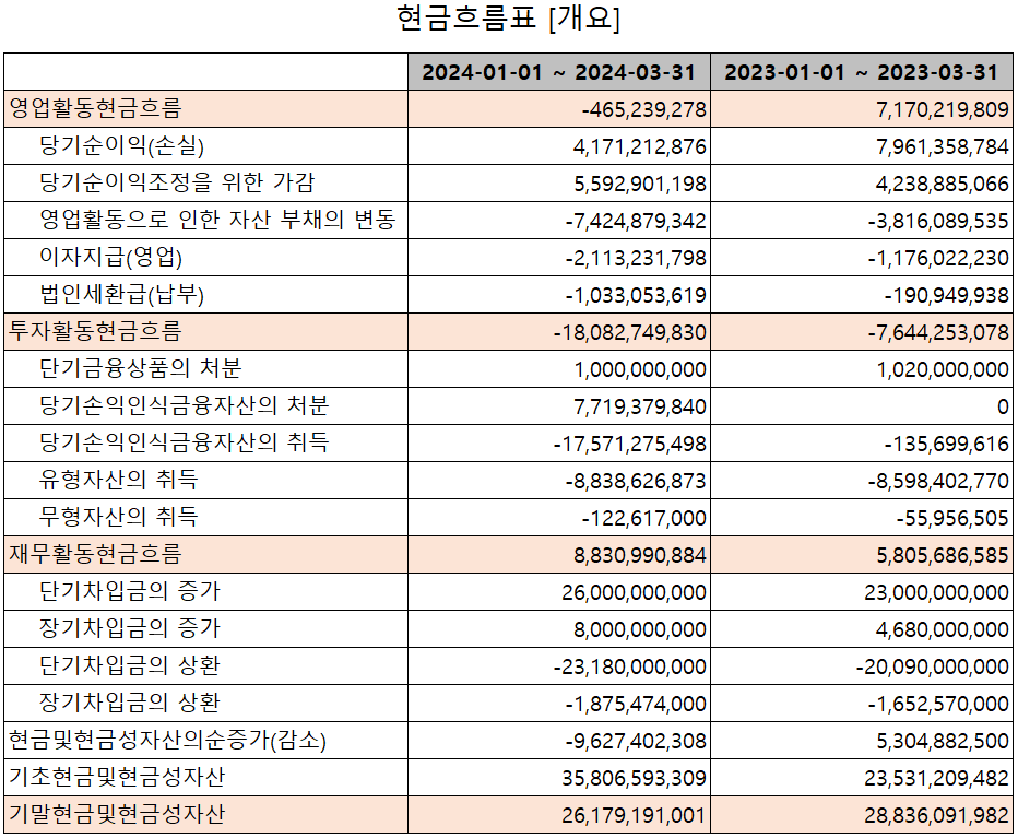 레이크머티리얼즈 - 현금흐름표