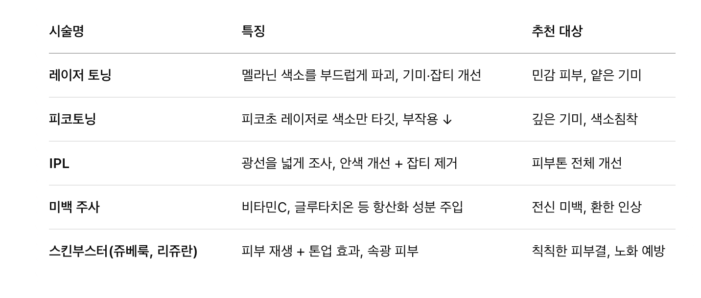 대표적인 미백 시술 5가지 비교