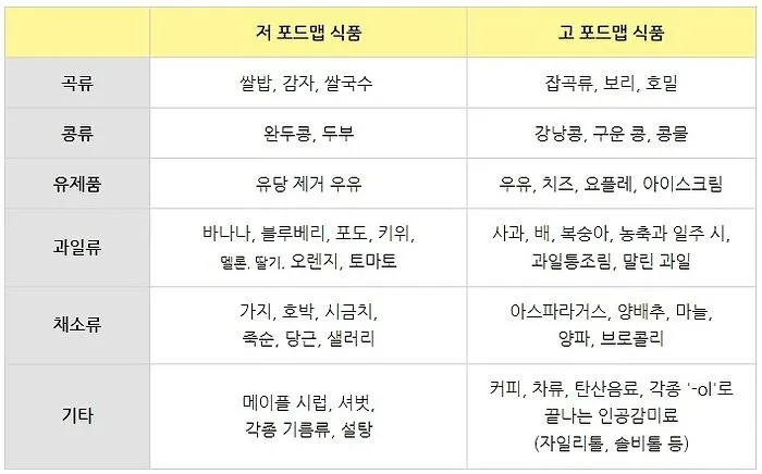 과민성 대장증후군에 좋은 음식