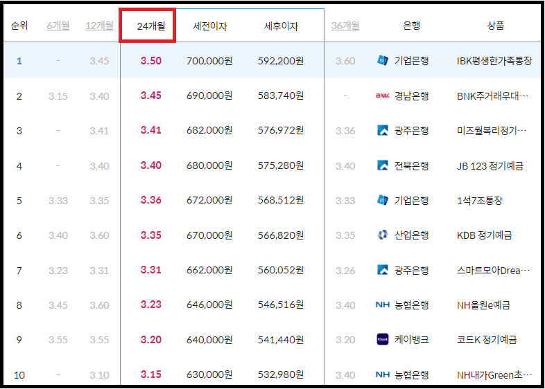 시중은행 정기예금 금리비교