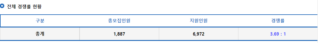 2023학년도 고려대학교 정시 전체 경쟁률 현황