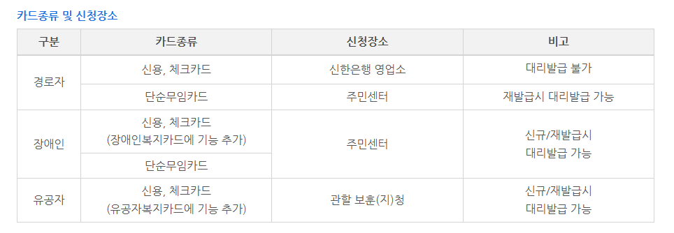 우대용 교통카드 발급방법