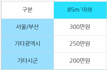 지역별 면적별 예치금 기준