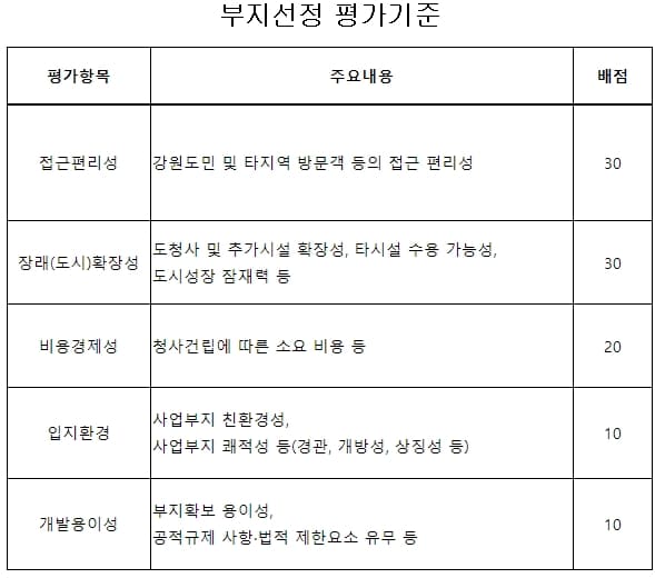 강원도 신청사 건립 본격 시동