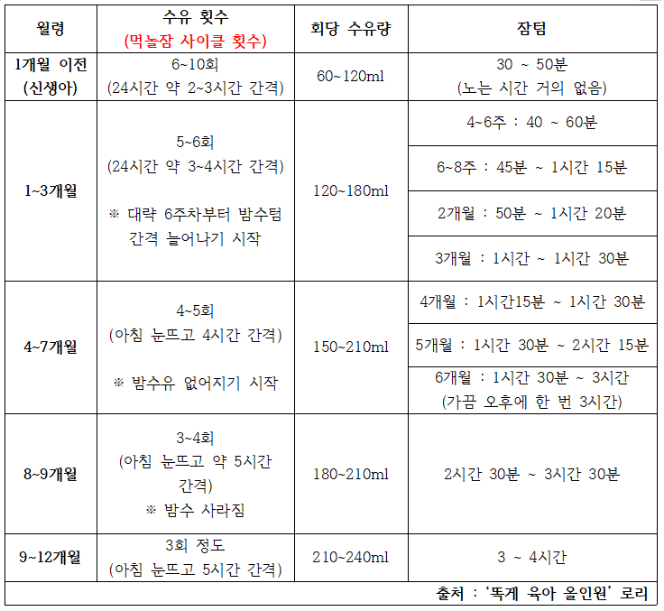 아기 먹놀잠 루틴 표