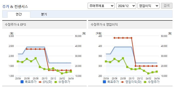 대명에너지_컨센서스
