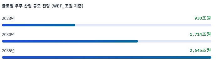 글로벌 우주 산업 규모 전망 그래프
