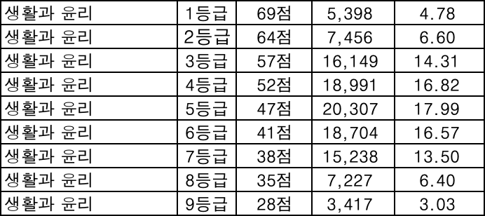 생활과 윤리 등급컷