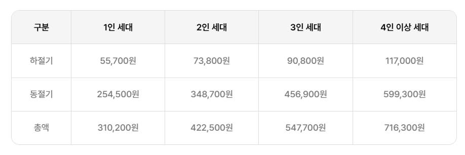 에너지바우처 신청대상과 신청방법 그리고 지원금액과 잔액조회 알아보기