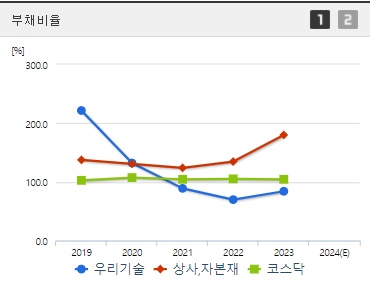 우리기술 부채비율 (0823)