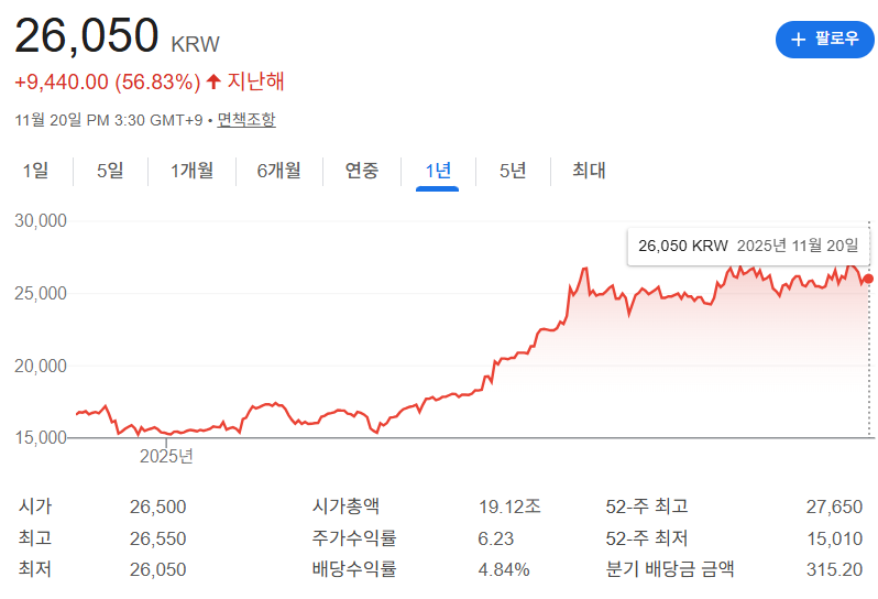 우리금융지주 주가