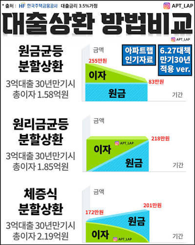 주택담보대출 상환방식