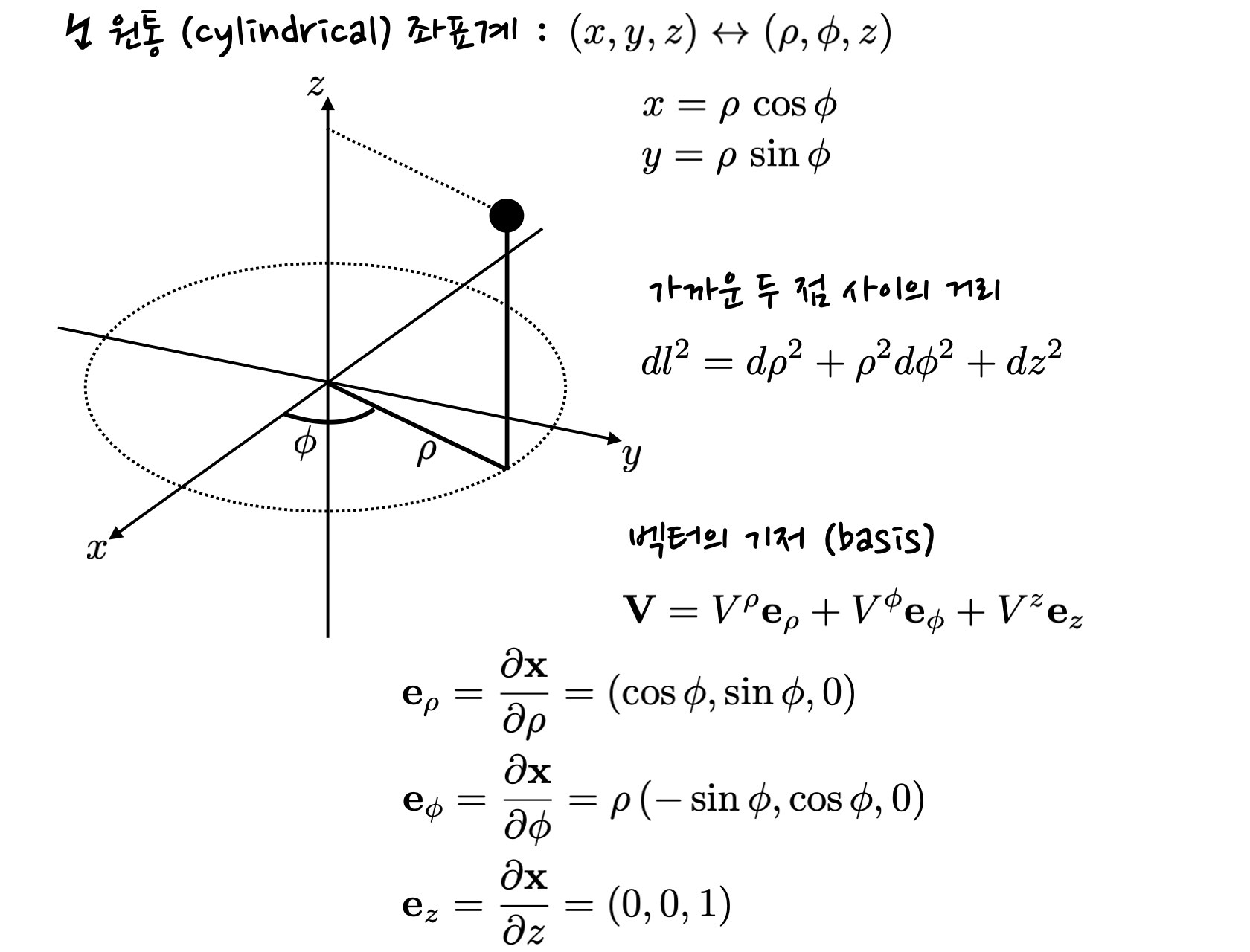 schematics of cylindrical coordinates, showing definition and basis vectors