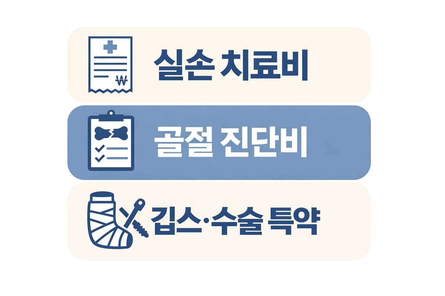 손가락 골절 보험금에서 실손치료비와 골절 진단비, 깁스&middot;수술 특약 차이를 빠르게 비교하도록 정리한 이미지
