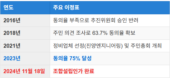 9년 동안의 주요 이정표