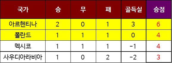 2022 카타르 월드컵 조별리그 결과
