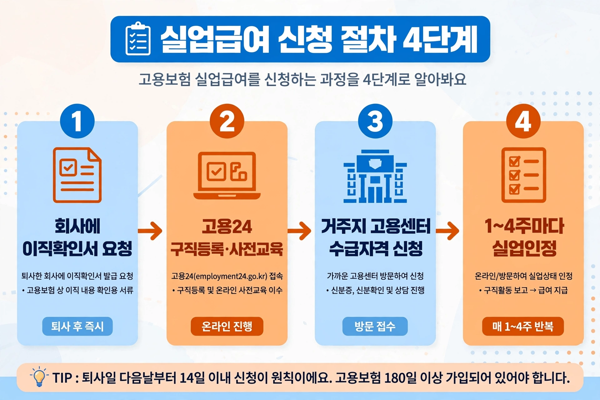 실업급여 신청 절차 4단계(이직확인서 요청·고용24 구직등록·고용센터 신청·실업인정) 인포그래픽