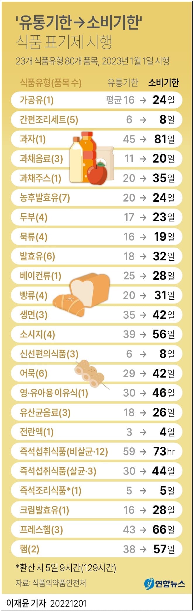 2023.1.1. 부터 시행되는 '소비기한'...29개 식품 사례