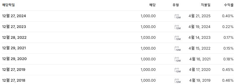삼성SDI 배당금