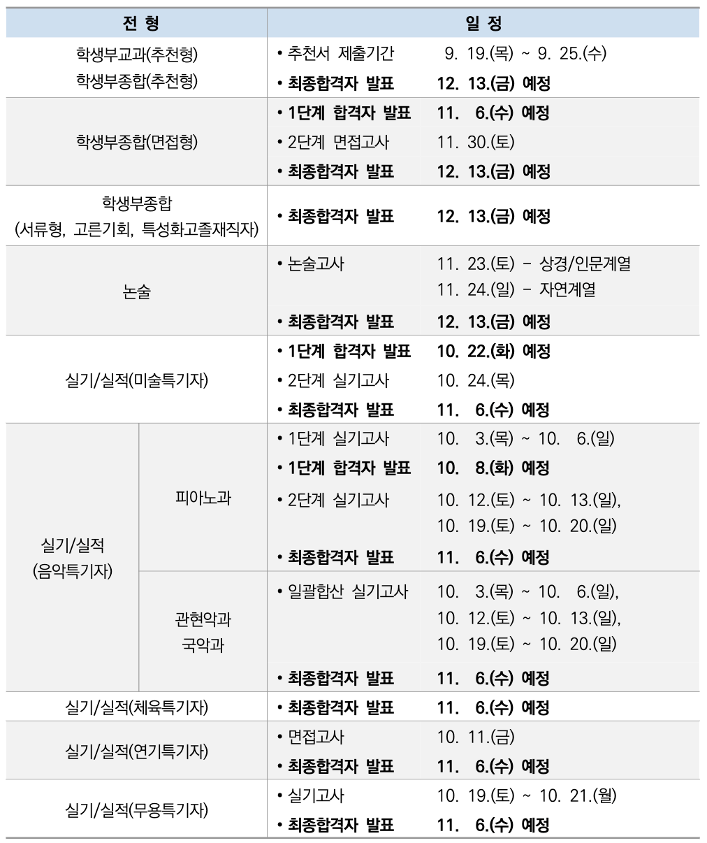 2025 한양대 수시 합격자 발표일정