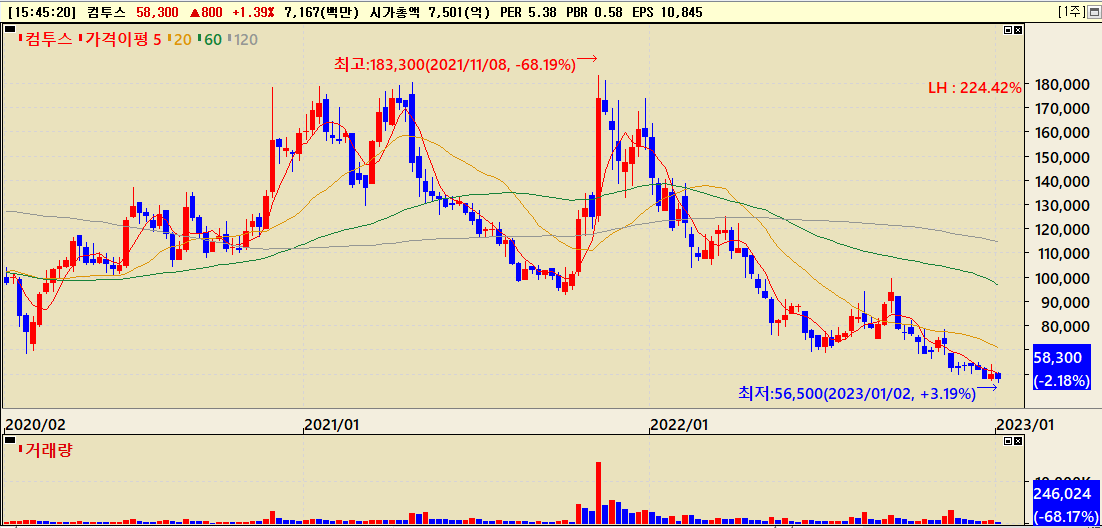 지난 3년간 컴투스 주가흐름