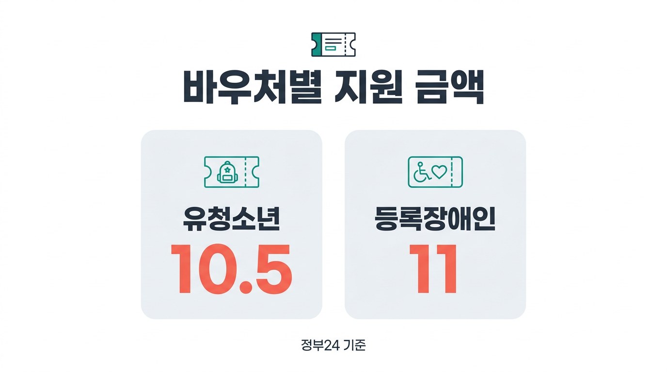 스포츠강좌이용권 바우처별 지원 금액