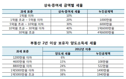자녀 증여세 면제 한도액